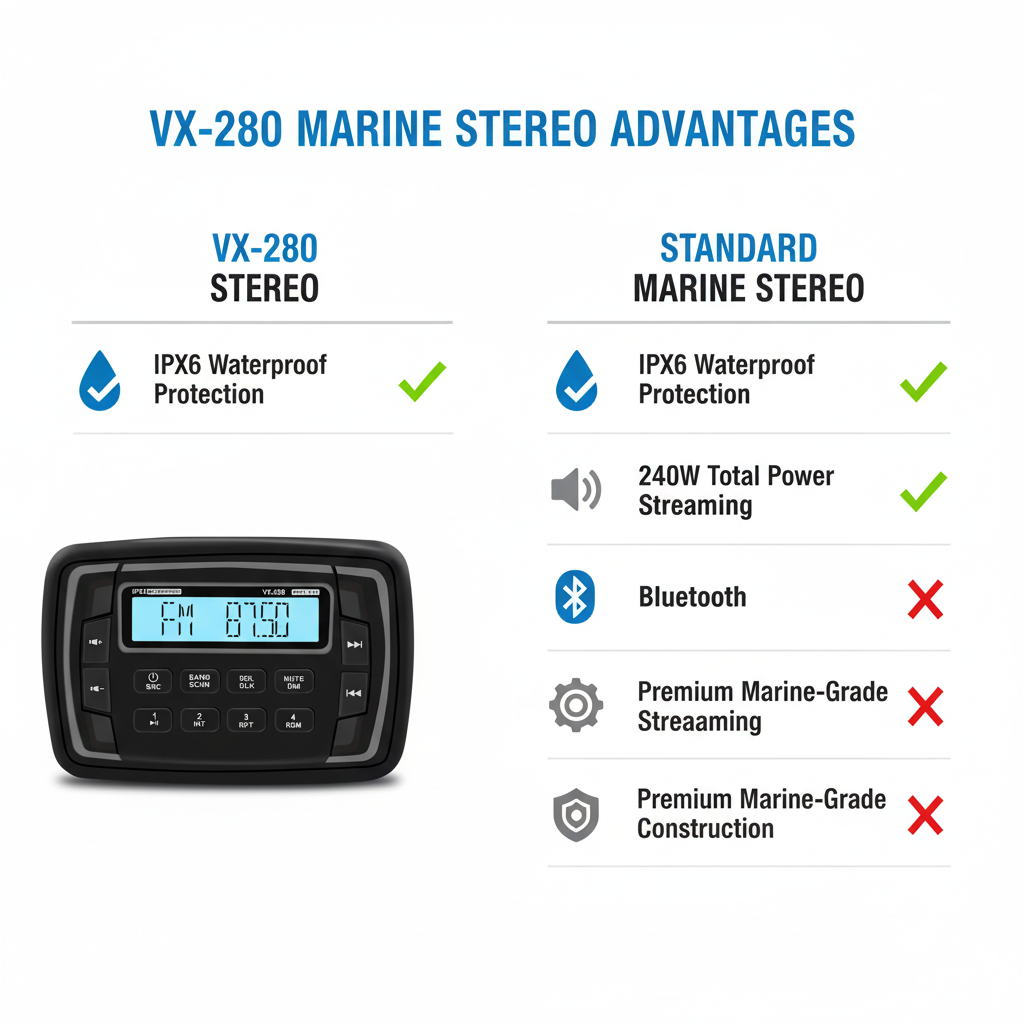 Herdio VX280 marine stereo key advantages and feature comparison chart